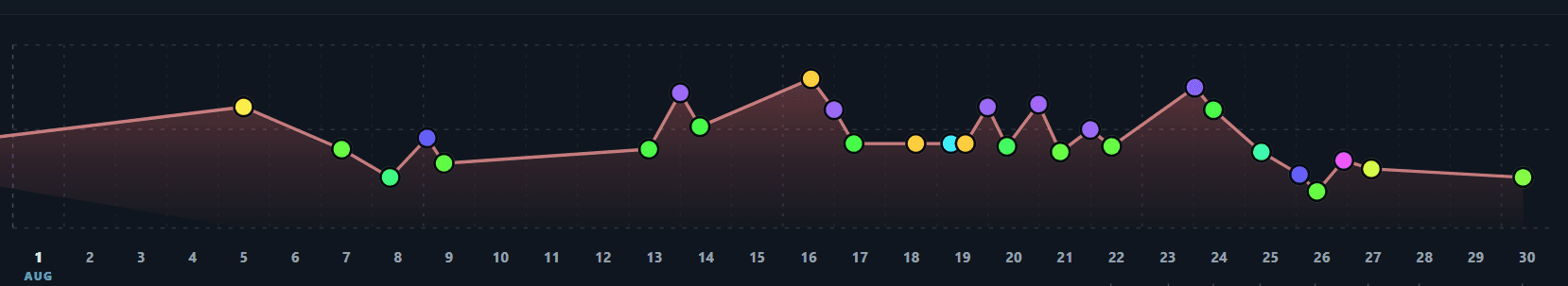 Progress chart over time